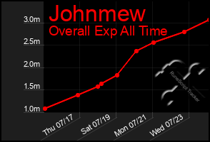 Total Graph of Johnmew
