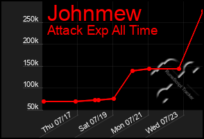 Total Graph of Johnmew