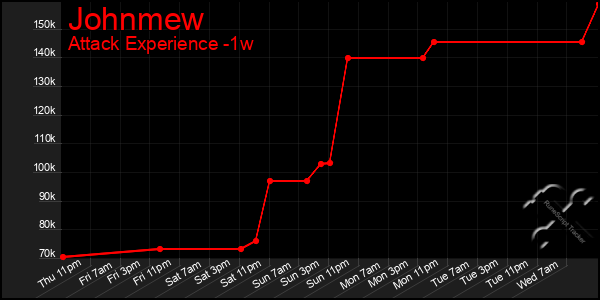Last 7 Days Graph of Johnmew