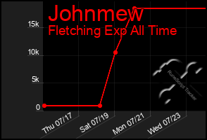 Total Graph of Johnmew