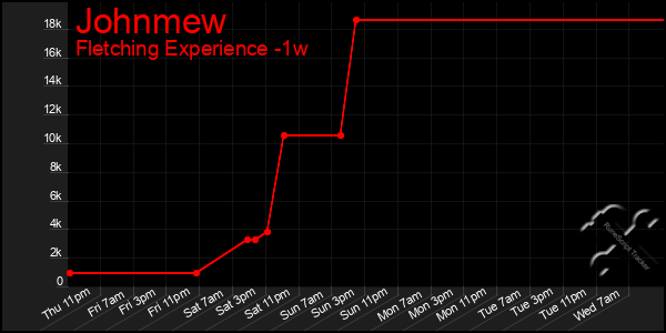 Last 7 Days Graph of Johnmew