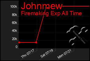 Total Graph of Johnmew