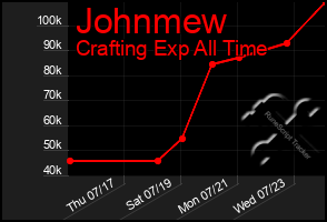 Total Graph of Johnmew
