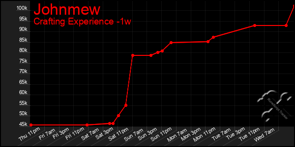 Last 7 Days Graph of Johnmew