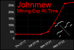 Total Graph of Johnmew