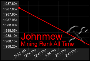 Total Graph of Johnmew