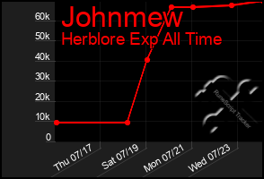 Total Graph of Johnmew