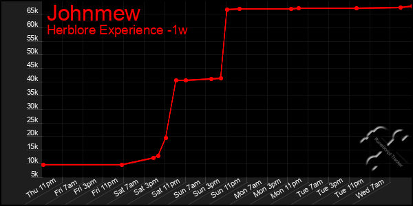 Last 7 Days Graph of Johnmew