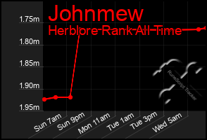 Total Graph of Johnmew