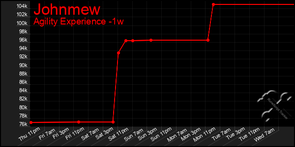 Last 7 Days Graph of Johnmew