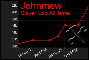 Total Graph of Johnmew
