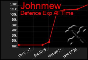 Total Graph of Johnmew