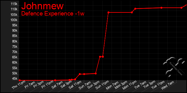 Last 7 Days Graph of Johnmew