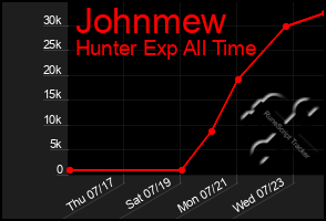 Total Graph of Johnmew