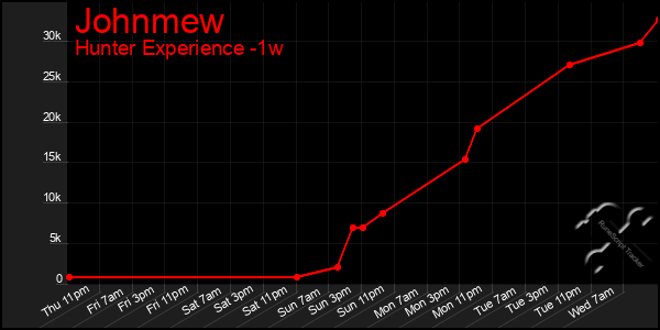 Last 7 Days Graph of Johnmew