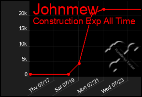 Total Graph of Johnmew