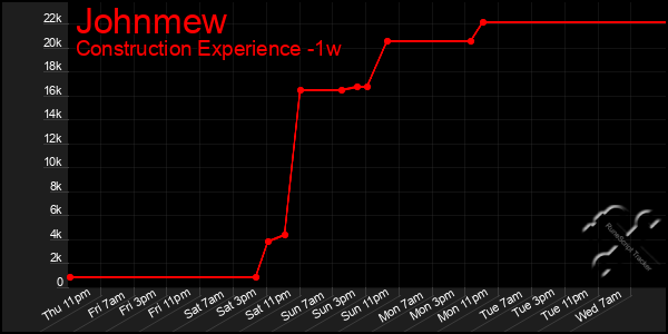 Last 7 Days Graph of Johnmew