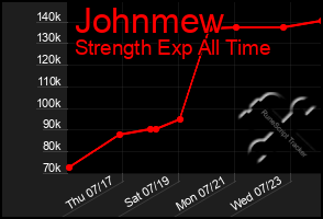 Total Graph of Johnmew