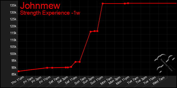 Last 7 Days Graph of Johnmew