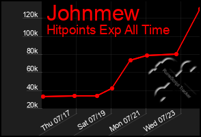 Total Graph of Johnmew