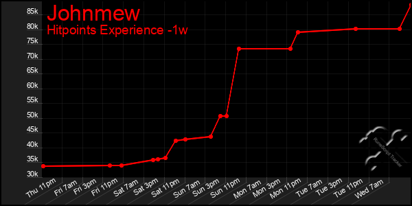 Last 7 Days Graph of Johnmew