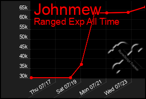 Total Graph of Johnmew