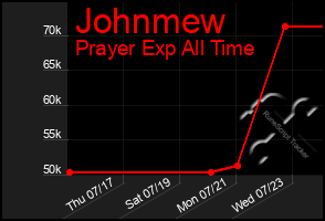 Total Graph of Johnmew