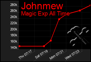 Total Graph of Johnmew