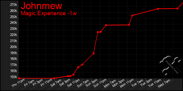 Last 7 Days Graph of Johnmew