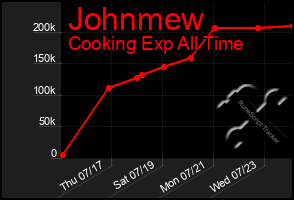 Total Graph of Johnmew