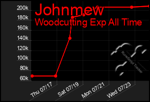 Total Graph of Johnmew