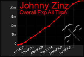 Total Graph of Johnny Zinz