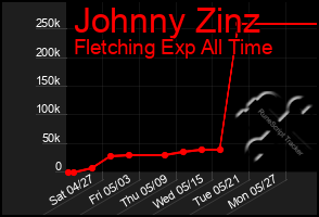 Total Graph of Johnny Zinz