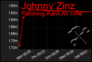 Total Graph of Johnny Zinz