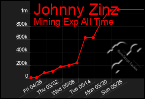 Total Graph of Johnny Zinz