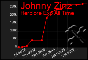 Total Graph of Johnny Zinz