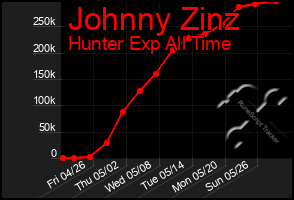 Total Graph of Johnny Zinz