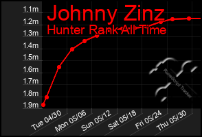 Total Graph of Johnny Zinz