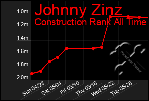 Total Graph of Johnny Zinz