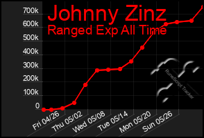 Total Graph of Johnny Zinz