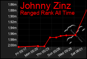 Total Graph of Johnny Zinz