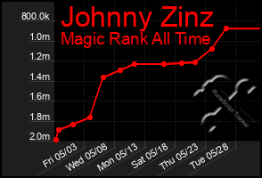 Total Graph of Johnny Zinz