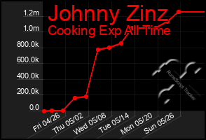 Total Graph of Johnny Zinz