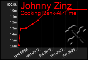 Total Graph of Johnny Zinz