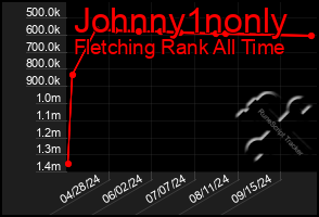 Total Graph of Johnny1nonly