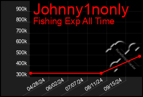 Total Graph of Johnny1nonly