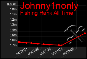 Total Graph of Johnny1nonly