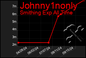 Total Graph of Johnny1nonly