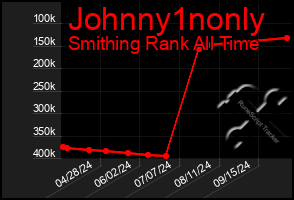 Total Graph of Johnny1nonly