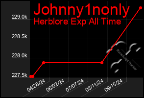 Total Graph of Johnny1nonly